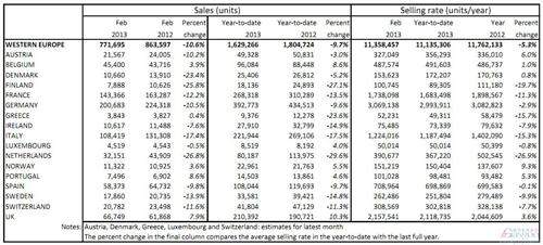 西欧2月汽车销量同比滑落10.6% 7成国家下跌