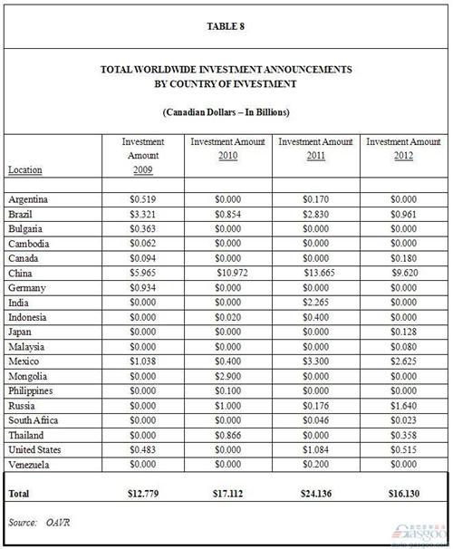 2012年中国市场占据全球车企投资60%份额
