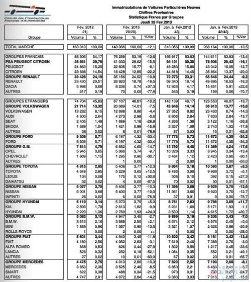 法国2月乘用车销量同比下滑12.1%