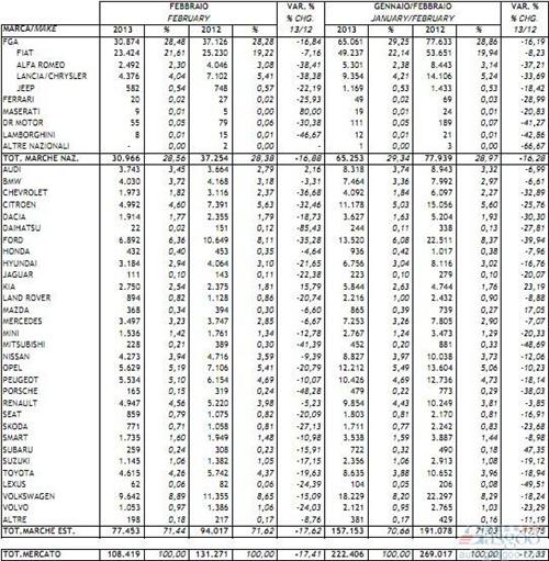 意大利2月份新车销量同比下滑17.4%