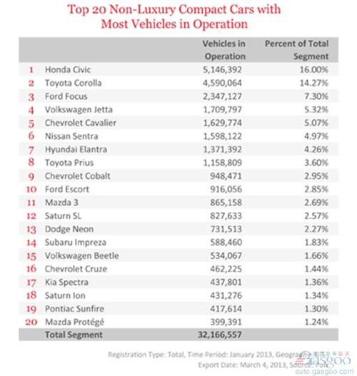 美国市场保有量最高TOP20紧凑车型排行出炉