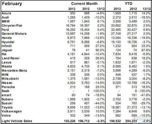 2013年2月加拿大轻型车销量（分品牌）