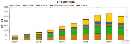 过去十年日系在华国产车销量及市场份额变化