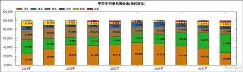 过去十年日系在华国产车销量及市场份额变化