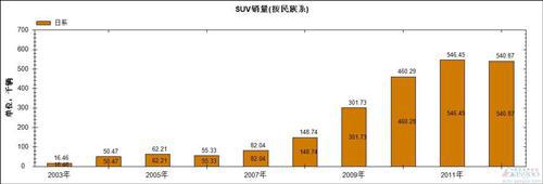 过去十年日系在华国产车销量及市场份额变化