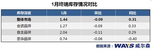 2013开门红 汽车库存回归合理