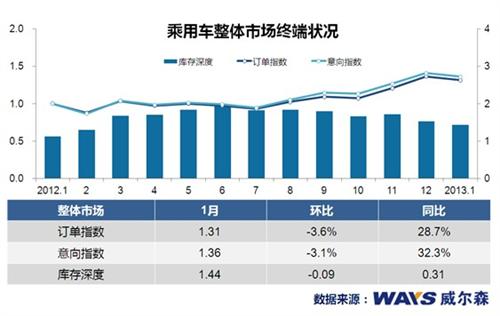 2013开门红 汽车库存回归合理