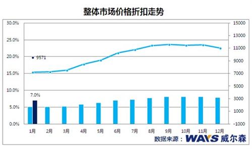 2013开门红 汽车库存回归合理