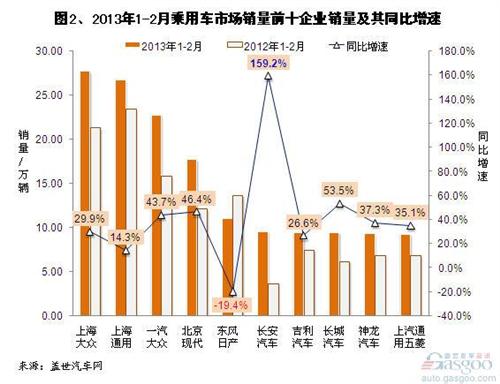 2013年1-2月乘用车市场销量前十企业排名变化