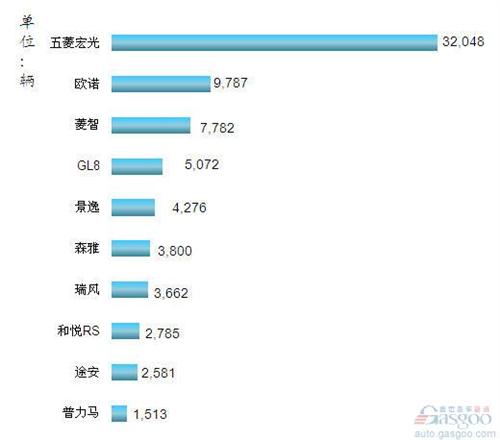 2013年2月我国MPV车型销量排行Top10