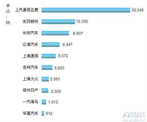 2013年2月我国MPV企业销量排行Top10