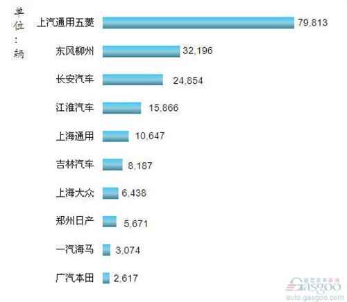 2013年1-2月我国MPV企业销量排行Top10