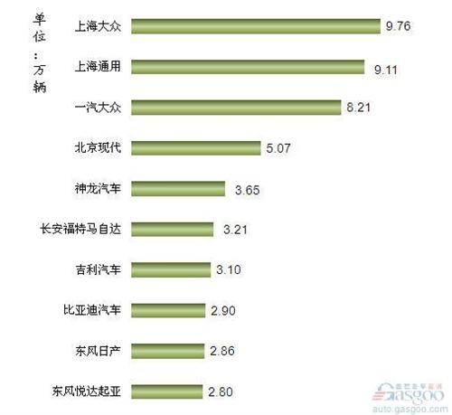 2013年2月我国轿车企业销量排行Top10