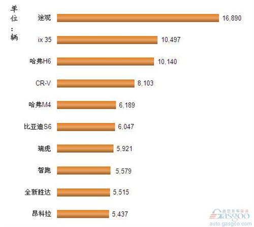 2013年2月我国国产SUV车型销量排行Top10