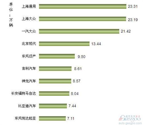 2013年1-2月我国轿车企业销量排行Top10