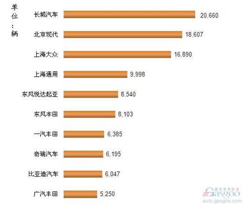 2013年2月我国SUV企业销量排行Top10