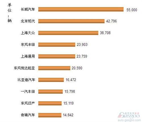 2013年1-2月我国SUV企业销量排行Top10