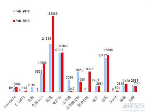 2013年2月前十车企产品销量图—No.1上海大众