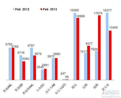 2013年2月前十车企产品销量图—No.3一汽大众
