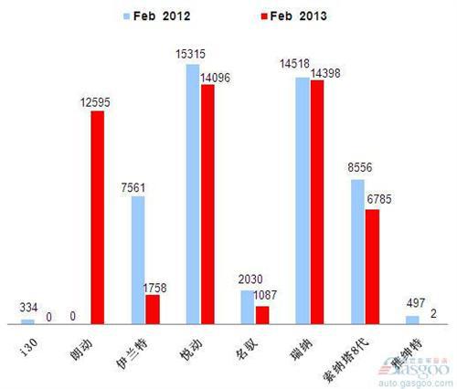 2013年2月前十车企产品销量图—No.4北京现代