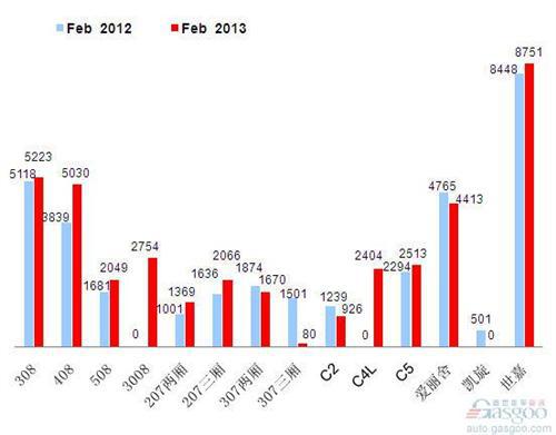 2013年2月前十车企产品销量图—No.5神龙汽车