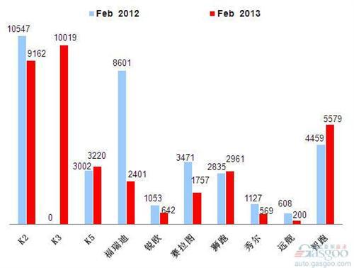 2013年2月前十车企销量图—No.8东风悦达起亚