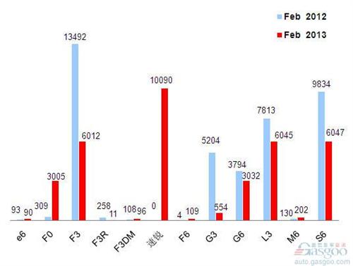 2013年2月前十车企产品销量图—No.9比亚迪