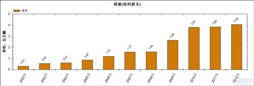 2002年以来自主品牌销量及市场份额变化