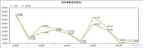 2002年以来自主品牌销量及市场份额变化