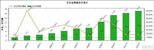 2002年以来乘用车市场销量及其结构变化