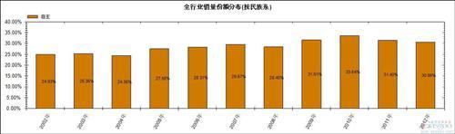 2002年以来国产乘用车市场分派系份额结构变化