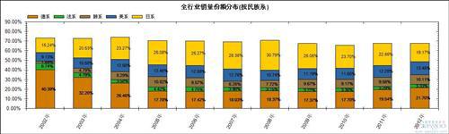 2002年以来国产乘用车市场分派系份额结构变化