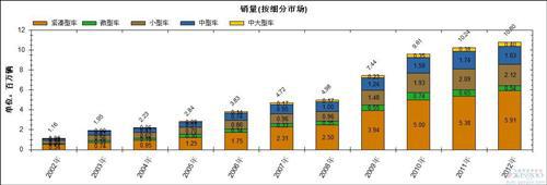 2002年以来国产轿车市场销量及份额占比变化