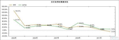 过去十年日系在华国产车销量及市场份额变化