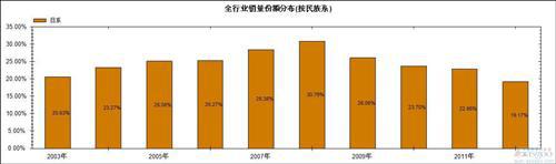 过去十年日系在华国产车销量及市场份额变化