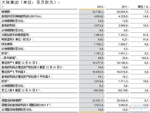 大陆集团2012年销售额同比增长7.3%
