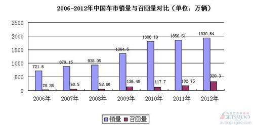 车市3.15：规模提升背后的质量水平亟待提高 