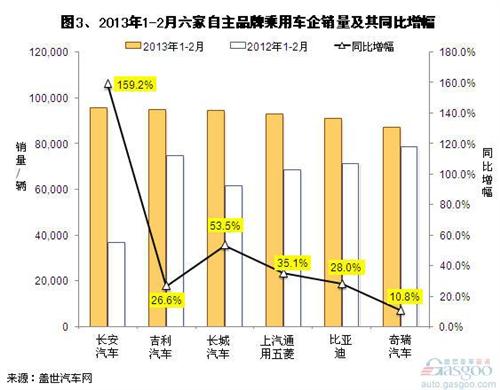 2013年1-2月自主品牌乘用车销量分析