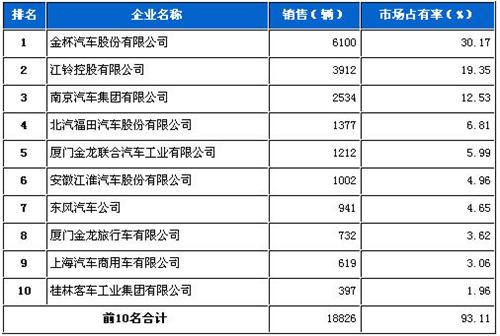 2013年2月轻型客车企业销量前十统计