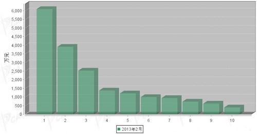 2013年2月轻型客车企业销量前十统计