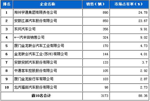 2013年2月中型客车企业销量前十统计