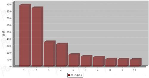 2013年2月中型客车企业销量前十统计