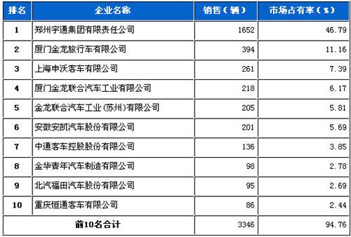 2013年2月大型客车企业销量前十统计