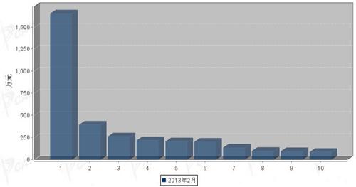 2013年2月大型客车企业销量前十统计