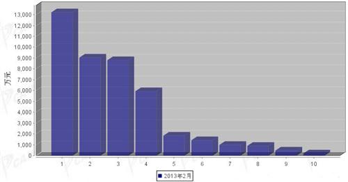 2013年2月微型载货车企销量前十统计