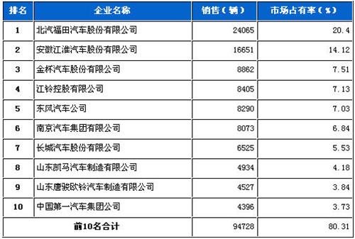 2013年2月轻型载货车企销量前十统计