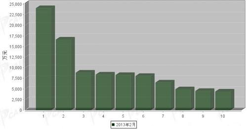 2013年2月轻型载货车企销量前十统计
