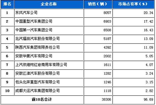 2013年2月重型载货车企销量前十统计