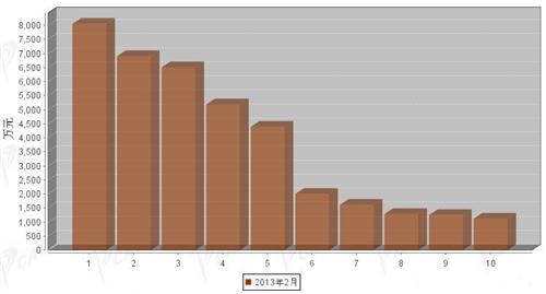 2013年2月重型载货车企销量前十统计