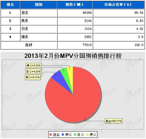 2013年2月MPV分系别销售排行榜